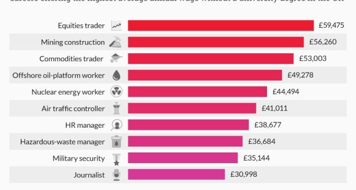 Top Paying Jobs Without Degree 2025 - Amelia Grace