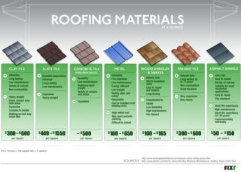 Roofing Materials At A Glance - Fixr