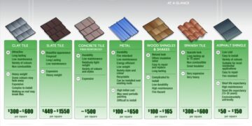 Roofing Materials At A Glance - Fixr