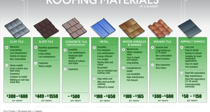 Roofing Materials At A Glance - Fixr